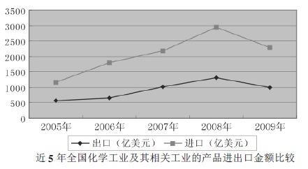 全國化學(xué)化工及其他相關(guān)工業(yè)產(chǎn)品進口金額比較